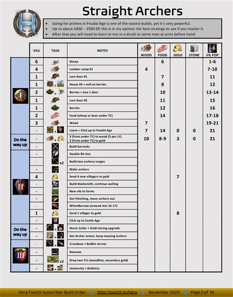 aoe2 build orders